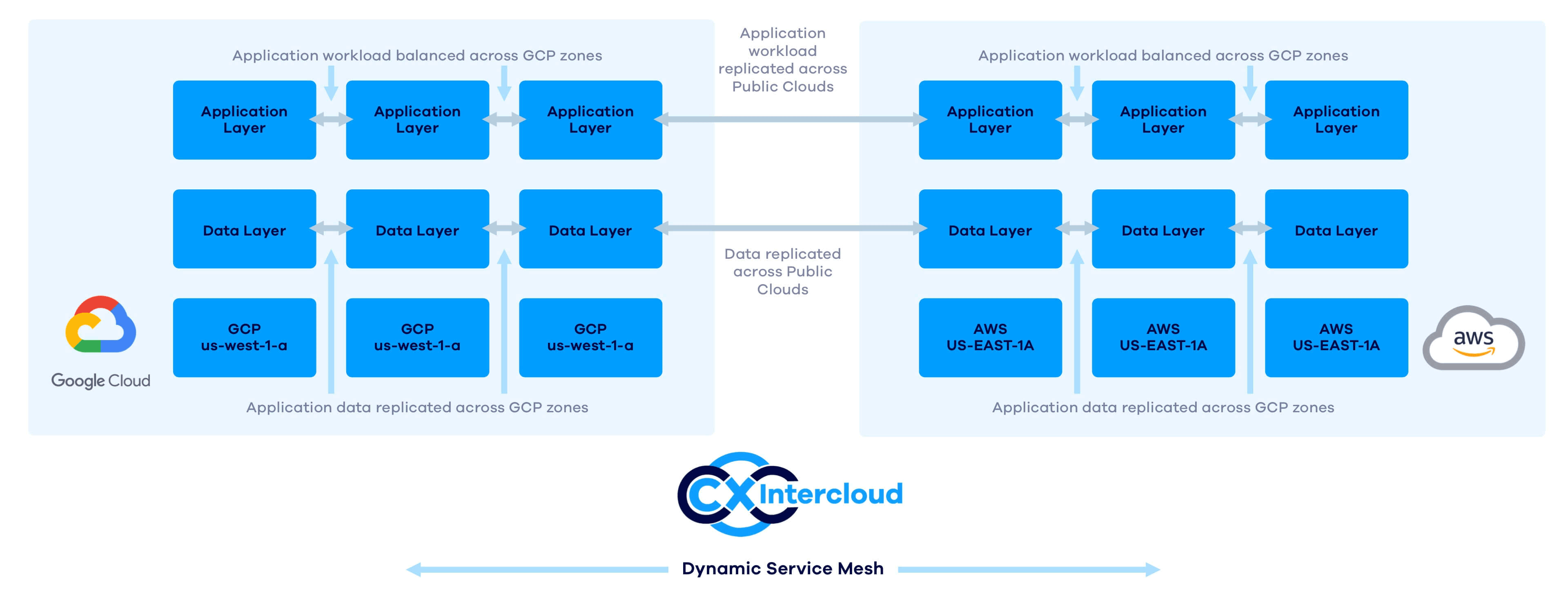 Diagram showing UJET's solution architecture running across separate cloud providers, providing load-balancing and failover for unparalleled reliability, resiliency, and disaster recovery readiness.